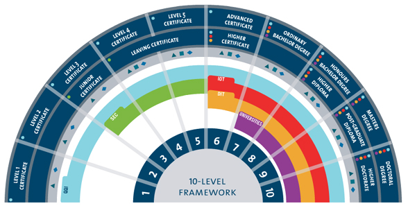 National framework of Qualificatons